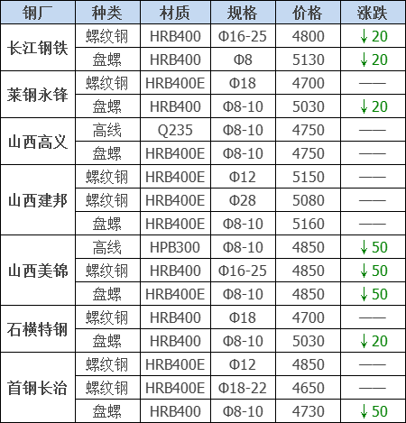 2021年12月13日鋼廠調價通知+12月13日全國鋼材實時價格！-鋼鐵行業資訊