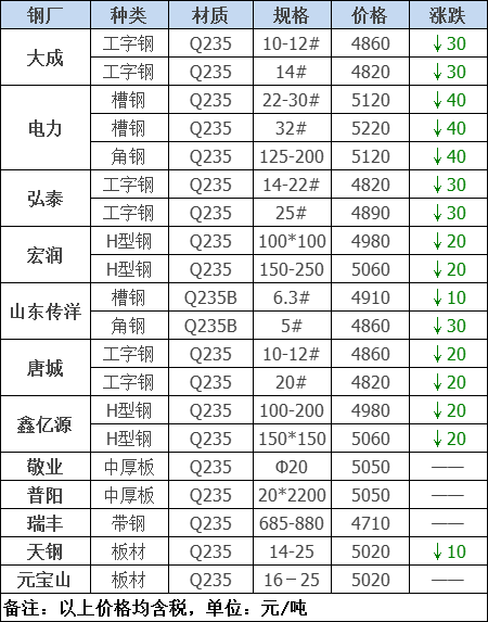 2021年12月13日鋼廠調價通知+12月13日全國鋼材實時價格！-鋼鐵行業資訊