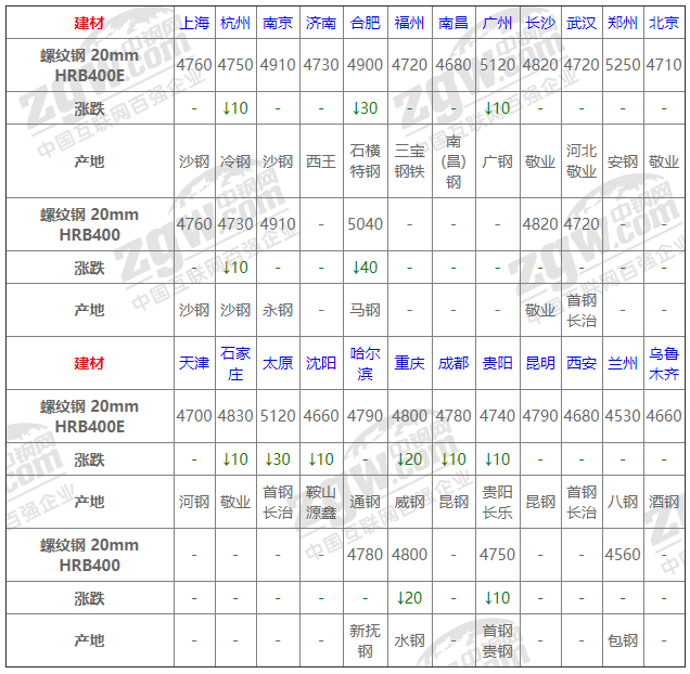 2021年12月13日鋼廠調價通知+12月13日全國鋼材實時價格！-鋼鐵行業資訊